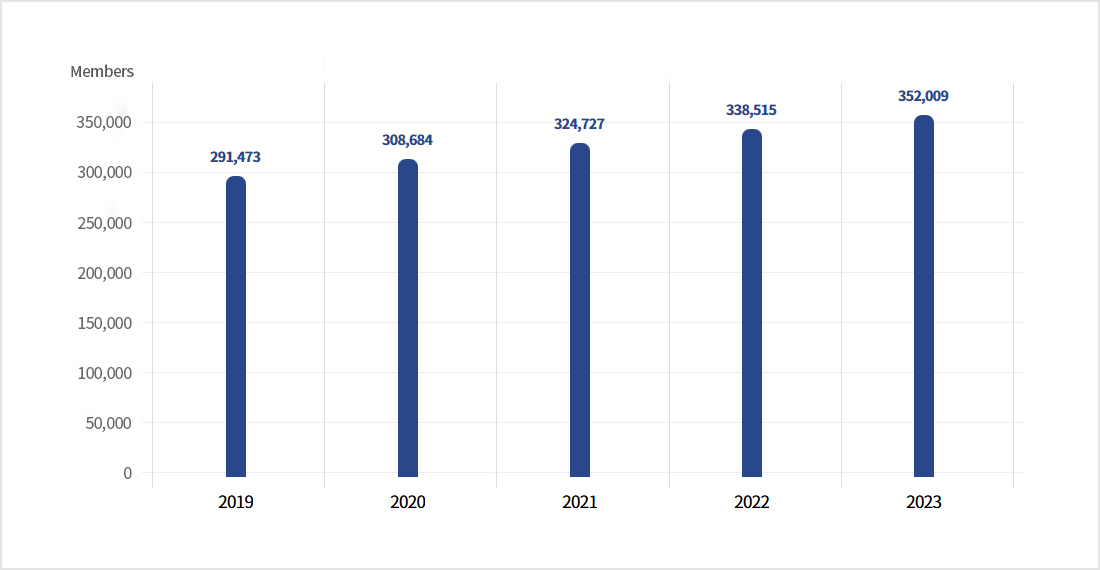 Membership Trend image