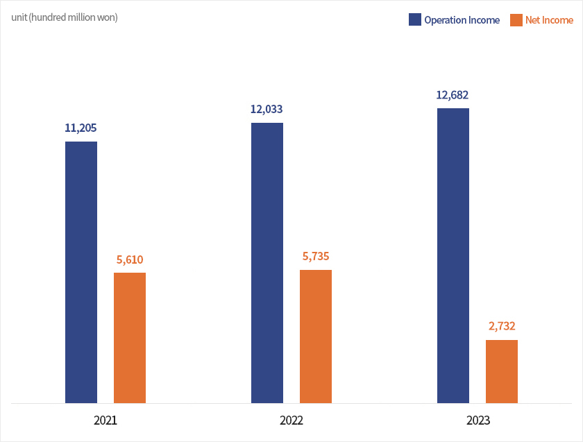 Track record- operation income, net income