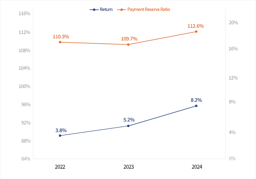 Yield rate and Payment reserve ratio - return, payment reserve ratio