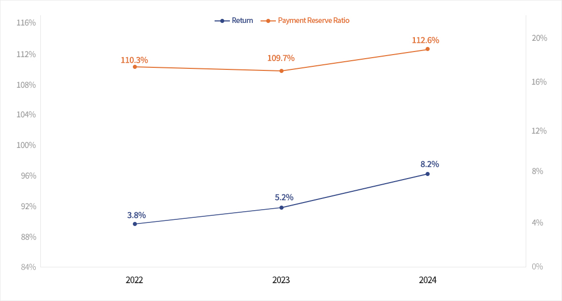 Yield rate and Payment reserve ratio - return, payment reserve ratio