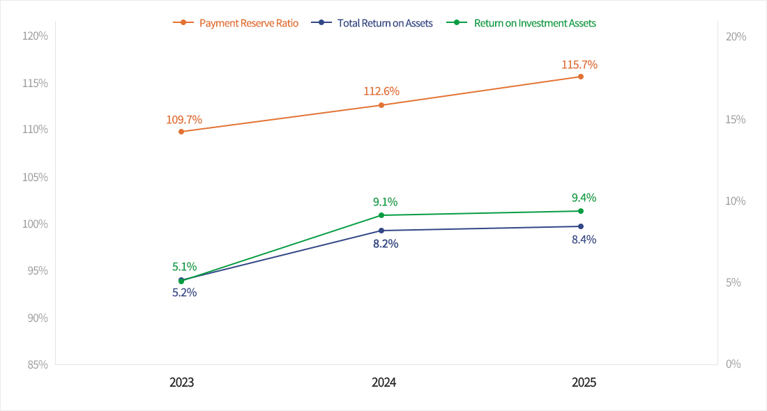 Yield rate and Payment reserve ratio - return, payment reserve ratio