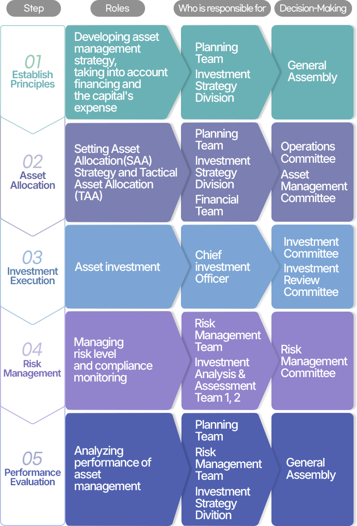 Our Investment process