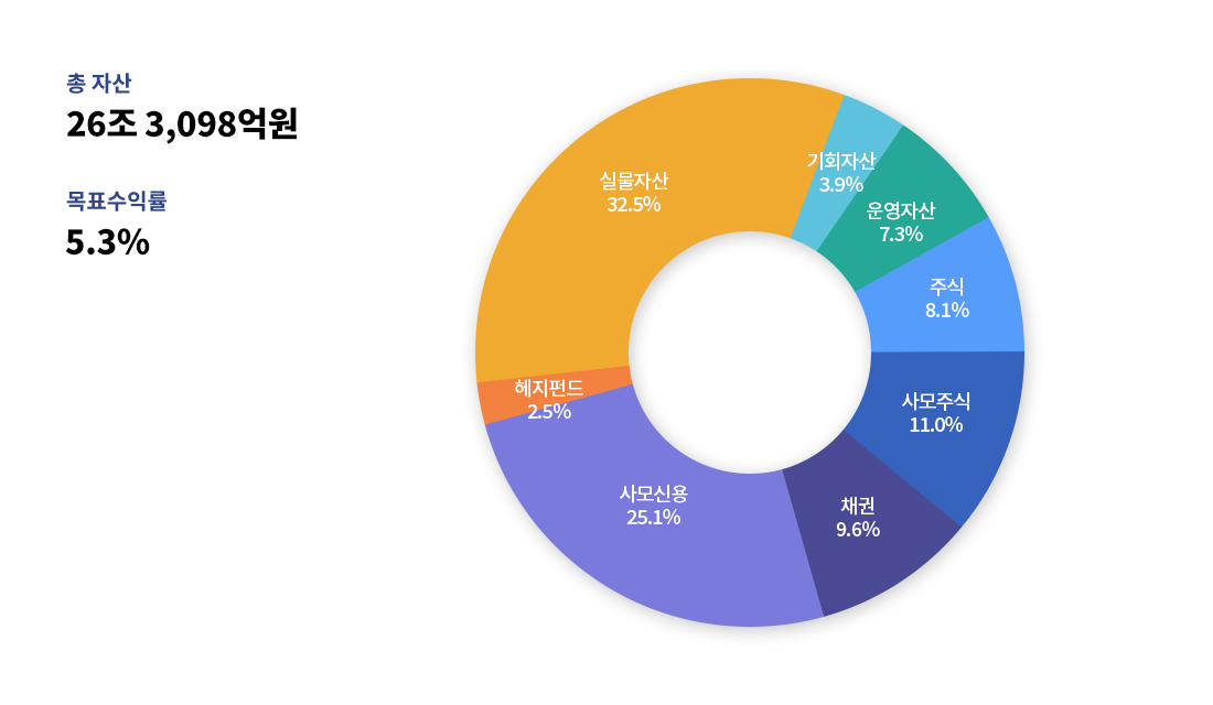 총 자산:23조 3,570억원, 목표 수익률:5.3%, 주식 4.1%, 사모주식 10.7%, 채권 6.0%, 사모신용 30.0%, 헤지펀드 3.0%, 실물자산 33.7%, 기회자산 3.7%, 운영자산 8.8%