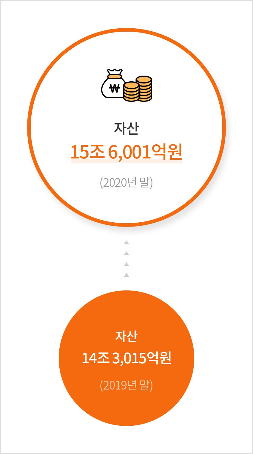 자산 14조 3,015억원(2019년 말) > 자산 15조 6,001억원(2020년 말)