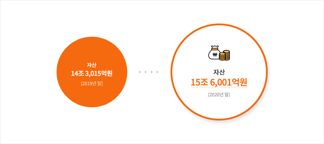 자산 14조 3,015억원(2019년 말) > 자산 15조 6,001억원(2020년 말)