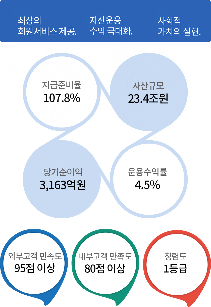 최상의 회원서비스 제공. 자산운용 수익 극대화. 사회적 가치의 실현. 지급준비율 107.8%이상, 운용수익률 4.5%, 당기순이익 3,163억원, 자산규모 23.4조원, 외부고객 만족도 95점 이상, 내부고객 만족도 80점 이상, 청렴도 1등급