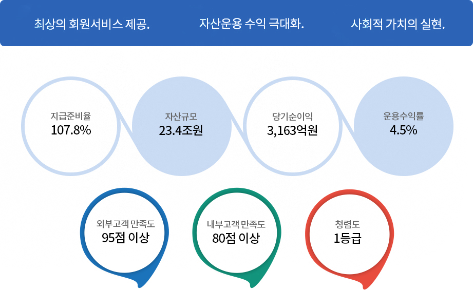 최상의 회원서비스 제공. 자산운용 수익 극대화. 사회적 가치의 실현. 지급준비율 107.8%이상, 운용수익률 4.5%, 당기순이익 3,163억원, 자산규모 23.4조원, 외부고객 만족도 95점 이상, 내부고객 만족도 80점 이상, 청렴도 1등급