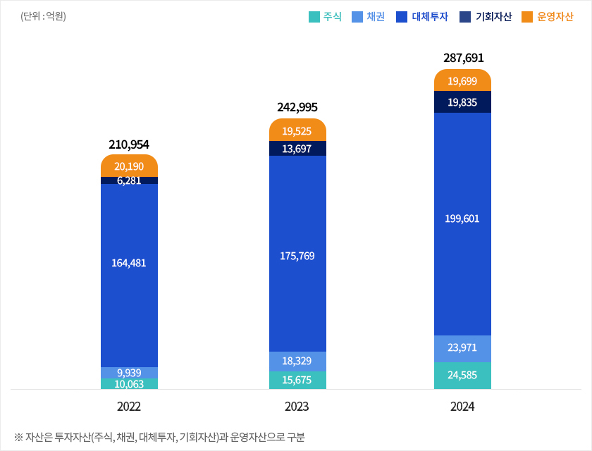 자산운용현황 자산 그래프 (단위:억원) 주식 채권 대체투자 운영자산 189,883 19,764 138,206 12,033 19,880 2021년 210,954 26,471 164,481 9,939 10,063 2022년 241,297 33,160 176,212 18,166 13,759 2023년