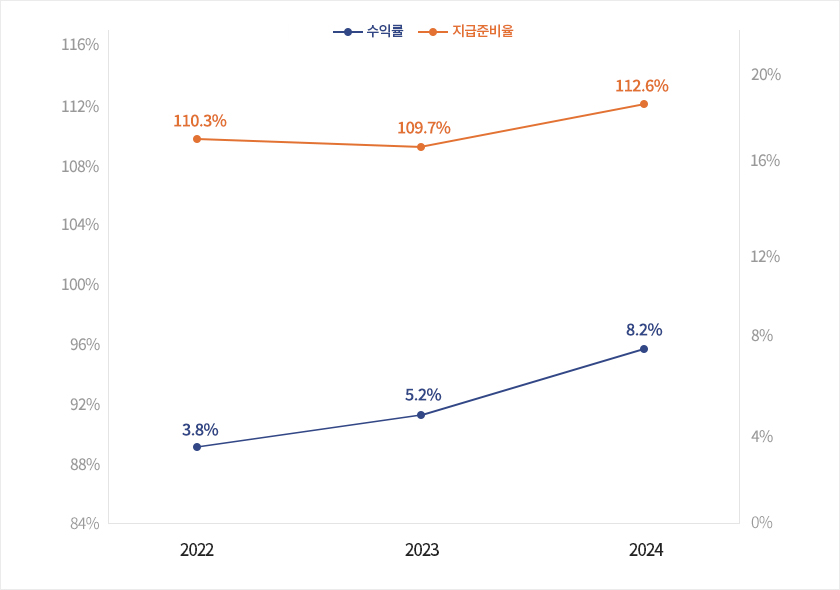 자산운용현황 수익률 및 지급준비율 그래프 수익률 지급준비율 110.0% 10.9% 2021년 110.3% 3.8% 2022년 109.7% 5.2% 2023년