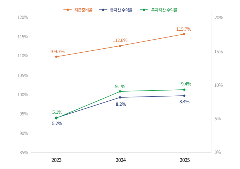 자산운용현황 수익률 및 지급준비율 그래프 수익률 지급준비율 110.0% 10.9% 2021년 110.3% 3.8% 2022년 109.7% 5.2% 2023년