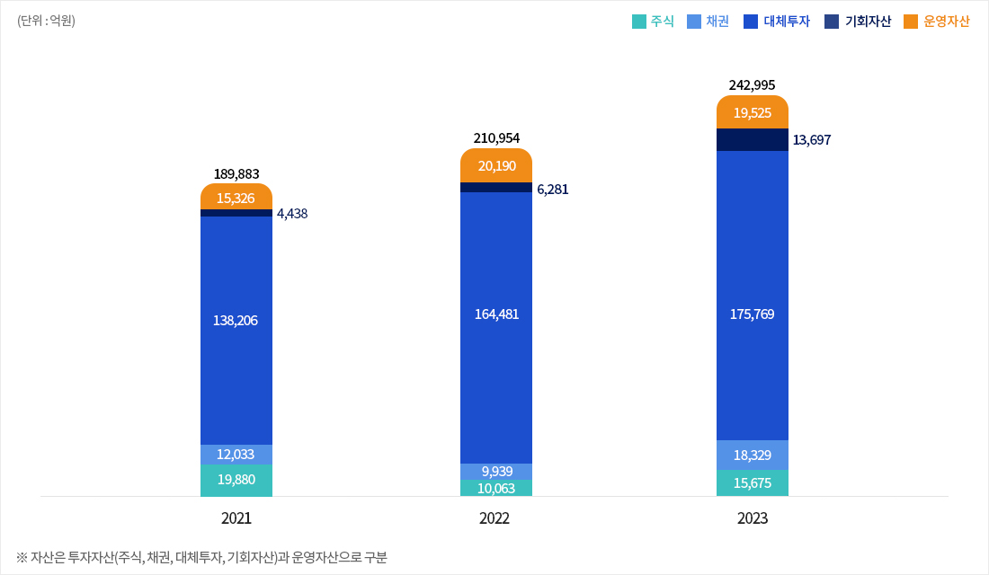 (단위:억원) 주식 채권 대체투자 운영자산 189,883 19,764 138,206 12,033 19,880 2021년 210,954 26,471 164,481 9,939 10,063 2022년 241,297 33,160 176,212 18,166 13,759 2023년