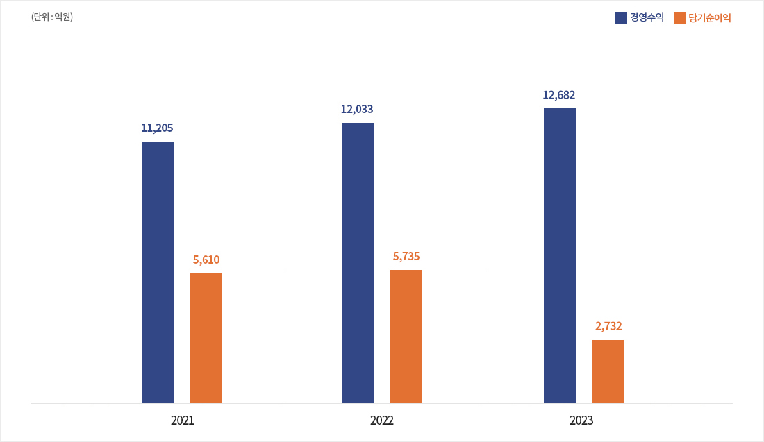 (단위:억원) 경영수익 당기순이익 11,205 5,610 2021년 12,033 5,735 2022년 12,682 2,732 2023년