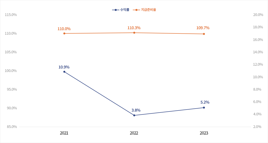 수익률 지급준비율 110.0% 10.9% 2021년 110.3% 3.8% 2022년 109.7% 5.2% 2023년