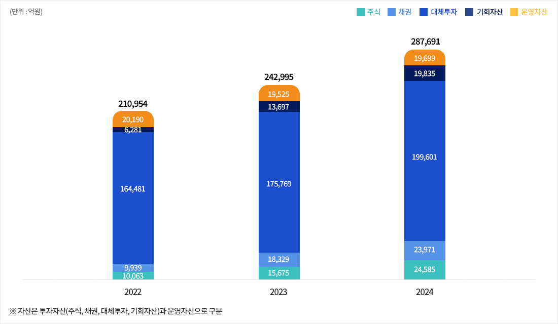 자산운용현황 자산 그래프 (단위:억원) 주식 채권 대체투자 운영자산 189,883 19,764 138,206 12,033 19,880 2021년 210,954 26,471 164,481 9,939 10,063 2022년 241,297 33,160 176,212 18,166 13,759 2023년
