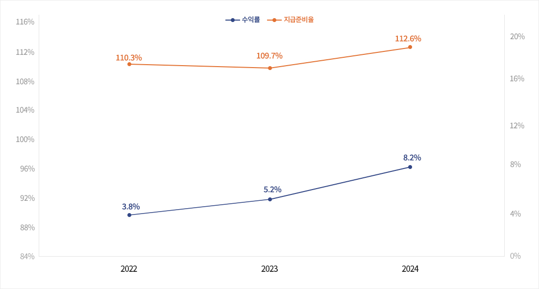 자산운용현황 수익률 및 지급준비율 그래프 수익률 지급준비율 110.0% 10.9% 2021년 110.3% 3.8% 2022년 109.7% 5.2% 2023년