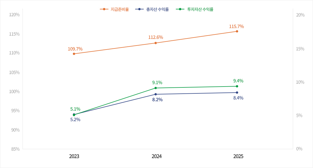 수익률 지급준비율 110.0% 10.9% 2021년 110.3% 3.8% 2022년 109.7% 5.2% 2023년