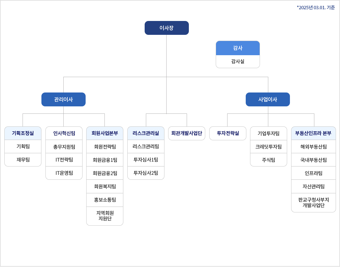 조직도 이미지 (2025년 3월1일기준) 이사장 : {이사장 직속 감사:감사팀} {이사장 직속 관리이사:(관리이사 직속 기획조정실:기획팀,재무팀) (관리이사 직속 인사총무팀,IT전략팀,IT운영팀) (관리이사 직속 회원사업본부:회원전략팀,회원금융1팀,회원금융2팀,회원복지팀,복지소통팀)} {이사장 직속 사업이사 : (사업이사 직속 투자전략실:기업투자팀,크레딧투자팀,주식팀) (사업이사 직속 부동산인프라 본부:해외부동산팀,국내부동산팀,인프라팀,자산관리팀,판교구청사 부지 개발사업단) (이사장 직속 리스크관리실:리스크관리팀,투자심사1팀,투자심사2팀) (이사장 직속 회관개발사업단)}