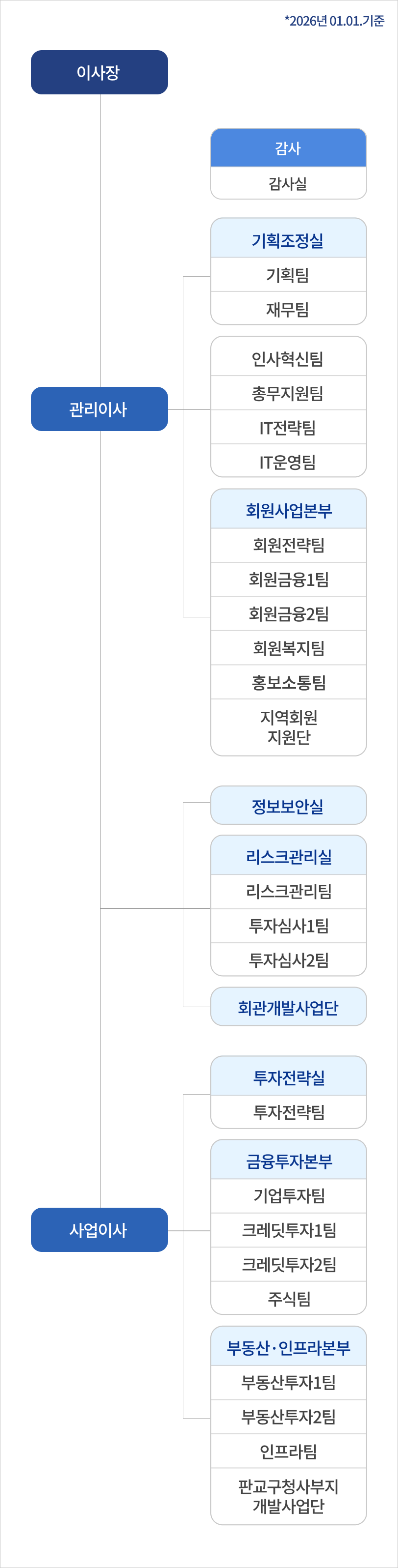 (2026년 01월01일기준) 이사장 : {이사장 직속 감사:감사실} {이사장 직속 관리이사:(관리이사 직속 기획조정실:기획팀,재무팀) (관리이사 직속 인사혁신팀,총무지원팀,IT전략팀,IT운영팀) (관리이사 직속 회원사업본부:회원전략팀,회원금융1팀,회원금융2팀,회원복지팀,홍보소통팀, 지역회원지원단)} {이사장 직속 : (정보보안실) (리스크관리실:리스크관리팀,투자심사1팀, 투자심사2팀) (회관개발사업단)} {(사업이사 직속 투자전략실:투자전략팀) (사업이사 직속 금융투자본부:기업투자팀, 크레딧투자1팀, 크레딧투자2팀, 주식팀) (사업이사 직속 부동산·인프라 본부:부동산투자1팀부동산투지1팀,인프라팀,판교구청사부지 개발사업단)}